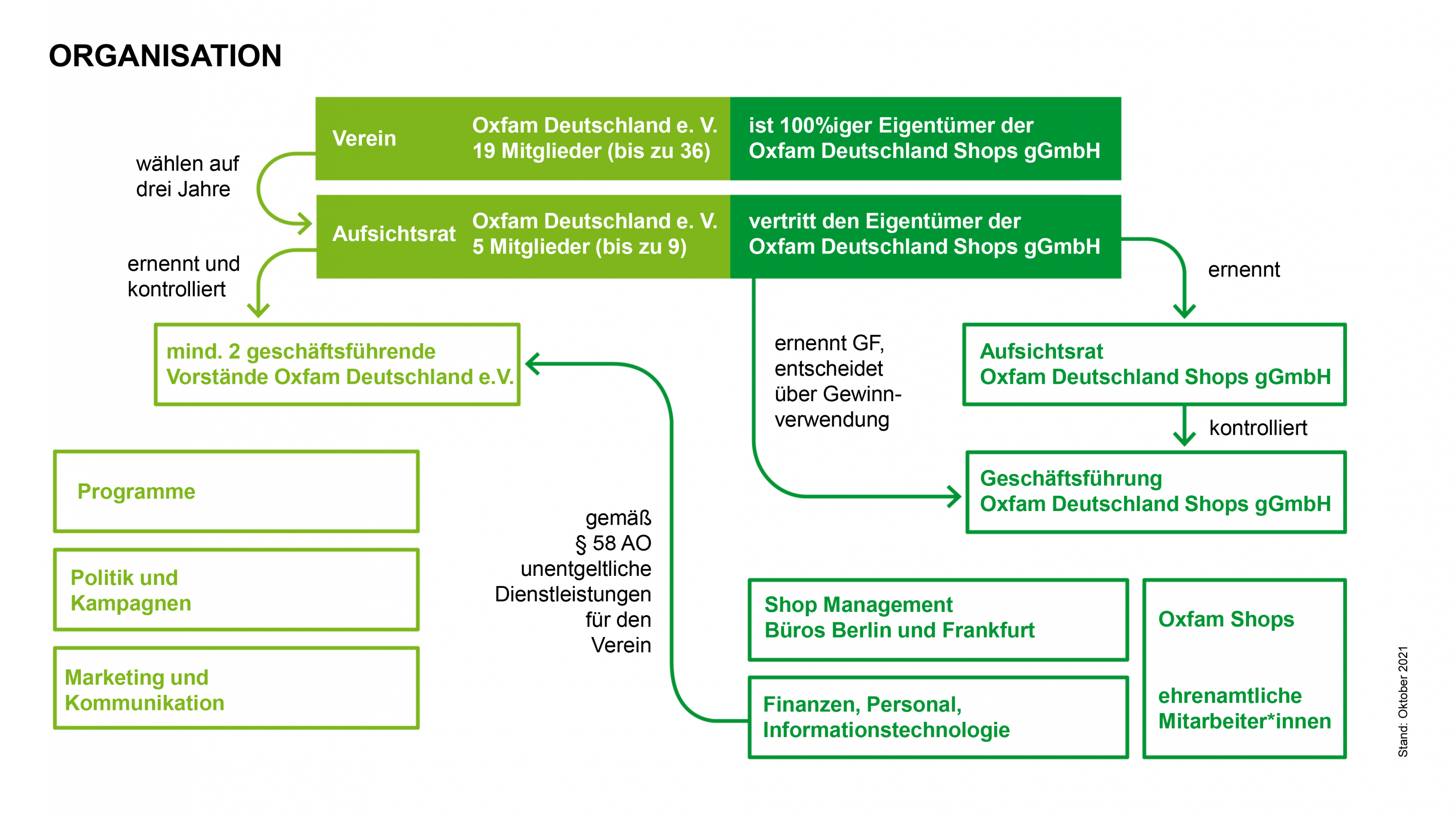 Struktur Oxfam Deutschland