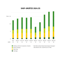 Shop-Umsätze 2024/2025