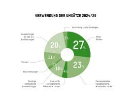 Verwendung der Umsätze 2024/2025