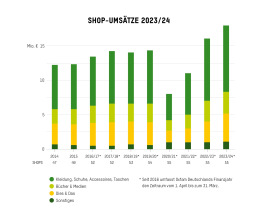 Shop-Umsäze 2023/2024