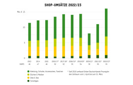 Shop-Umsäze 2022/2023