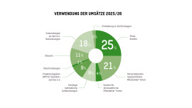 Verwendung Shop-Umsätze Geschäftsjahr 2025_2026
