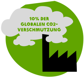 10% der Co2-Verschmutzung